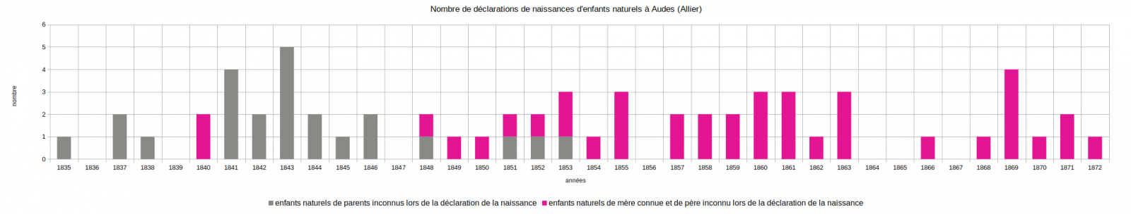 Graphe des naissances annuelles naturelles