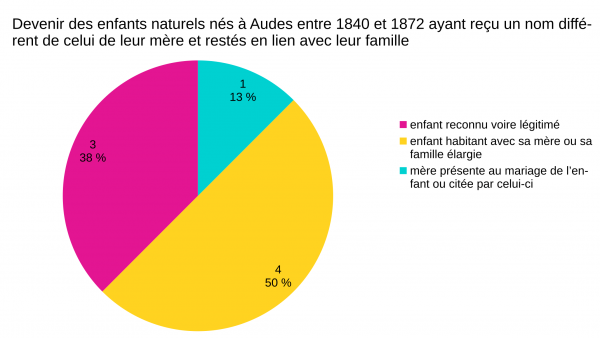 Graphe du devenir des enfants ayant reçu un autre nom que celui de leur mère et restés en lien avec leur famille