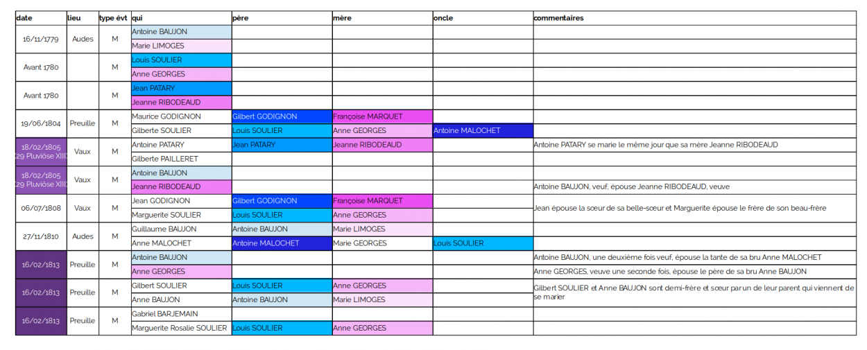 Tableau avec quelques mariages endogamiques