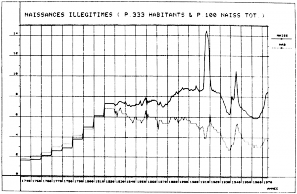 Graphe de la proportion de naissances illégitimes