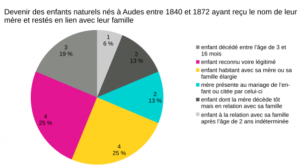 Graphe du devenir des enfants ayant reçu le nom de leur mère et restés en lien avec leur famille