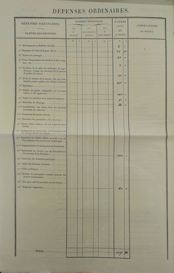 Extrait du budget de la commune d'Ecully (dépenses)