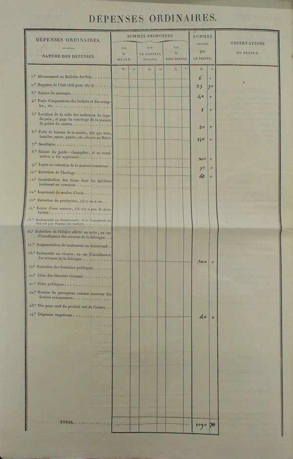 Extrait du budget de la commune d'Ecully (dépenses)