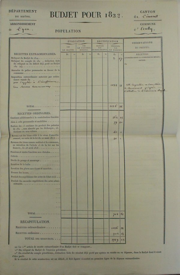 Extrait du budget de la commune d'Ecully (recettes)