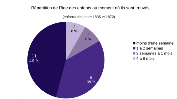 Graphe de l’âge des enfants trouvés