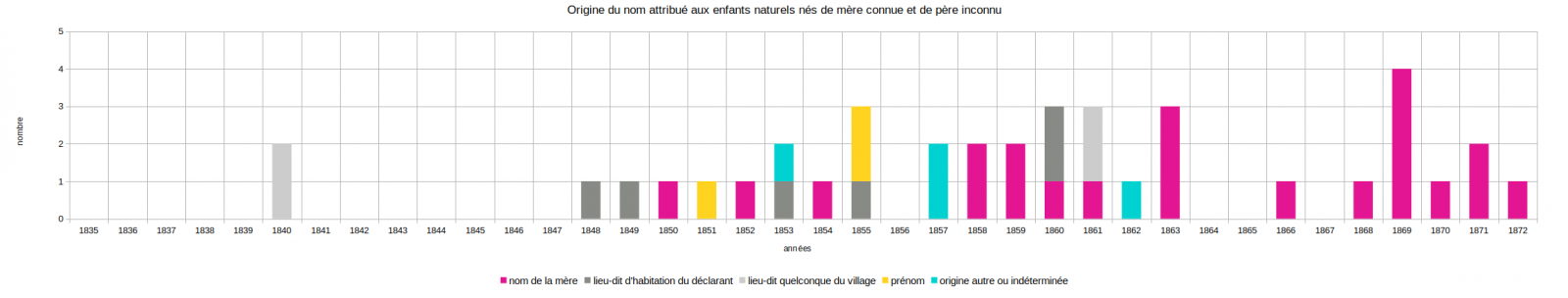 Graphes des noms donnés aux enfants trouvés et aux enfants de mère connue au fil du temps