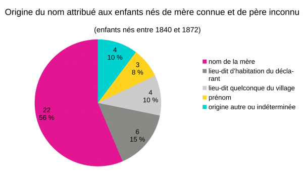 Graphes des noms donnés aux enfants trouvés et aux enfants de mère