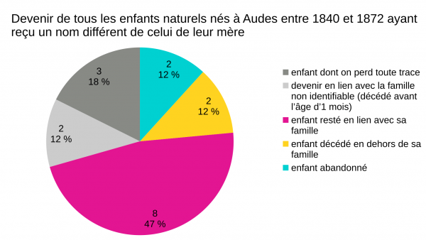 Graphe du devenir des enfants ayant reçu un autre nom que celui de leur mère