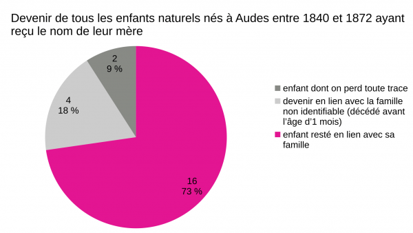 Graphe du devenir des enfants ayant reçu le nom de leur mère