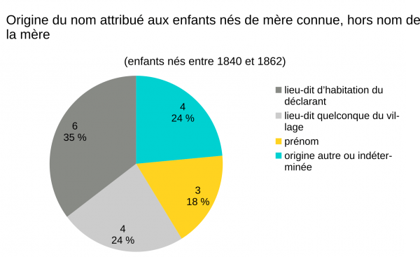 Graphes des noms donnés aux enfants de mère connue, hors enfants avec le nom de leur mère