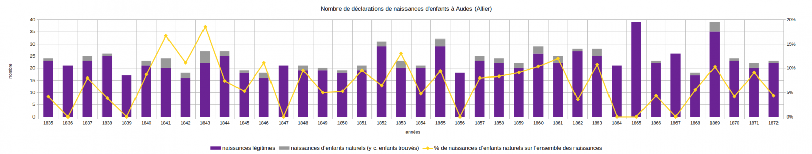 Graphe des naissances annuelles par type