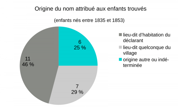 Graphe des noms donnés aux enfants trouvés