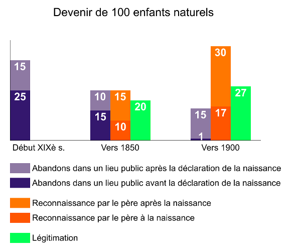 graphe sur le devenir des enfants naturels