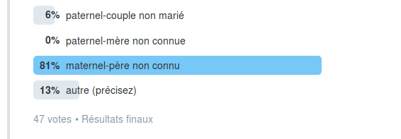 Les résultats de mon sondage sur Twitter