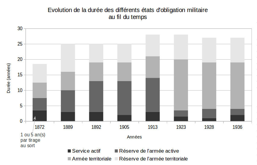 Durée des obligations militaires