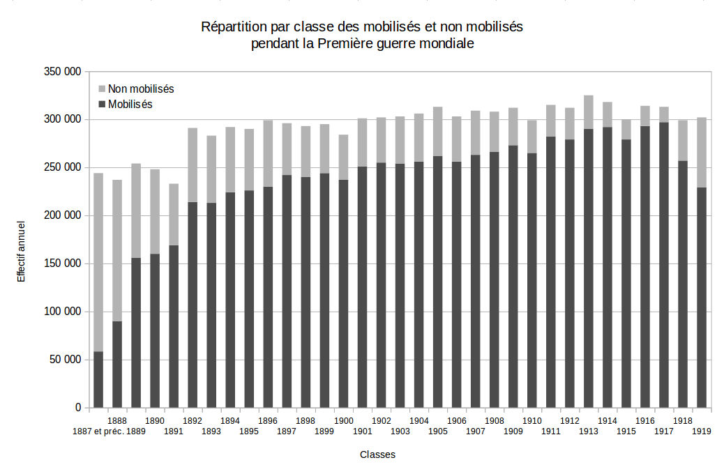 Effectifs mobilisés et non mobilisés par classe