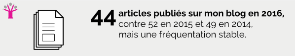 44 articles publiés en 2016