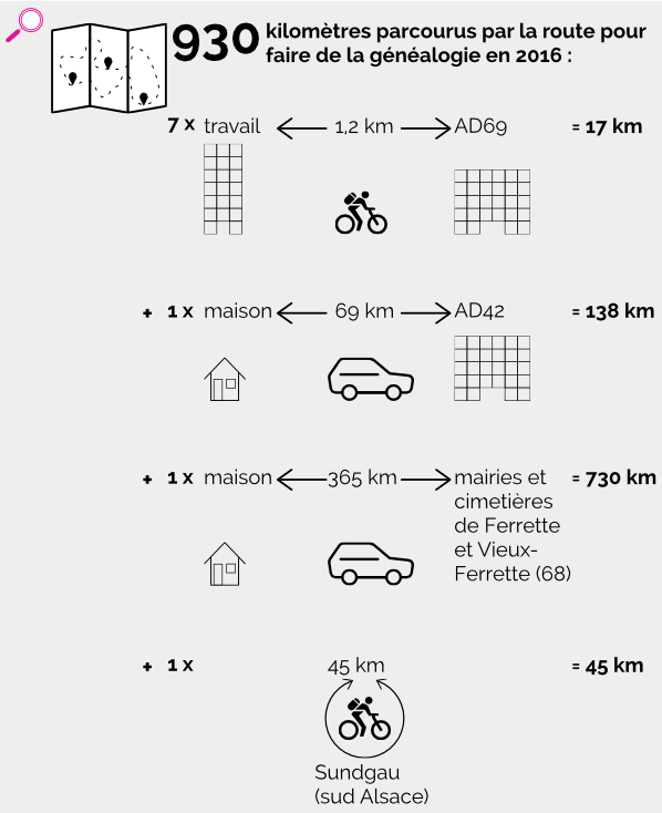 930 kilomètres parcourus pour faire de la généalogie en 2016