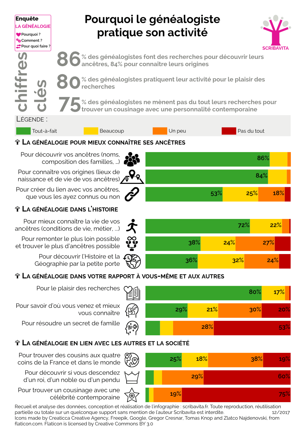 Pourquoi le généalogiste pratique son activité