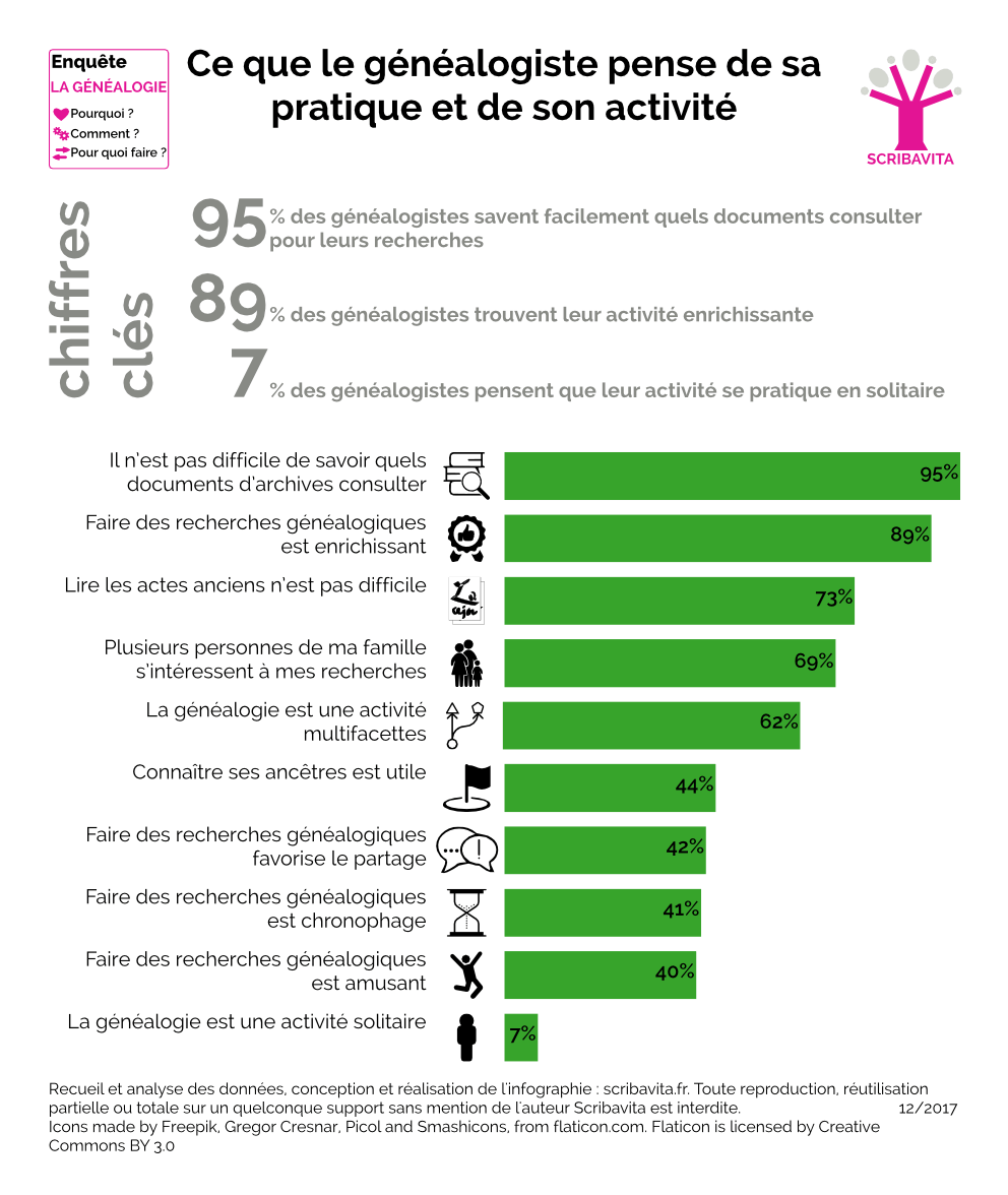 Ce que le généalogiste pense de sa pratique et de son activité