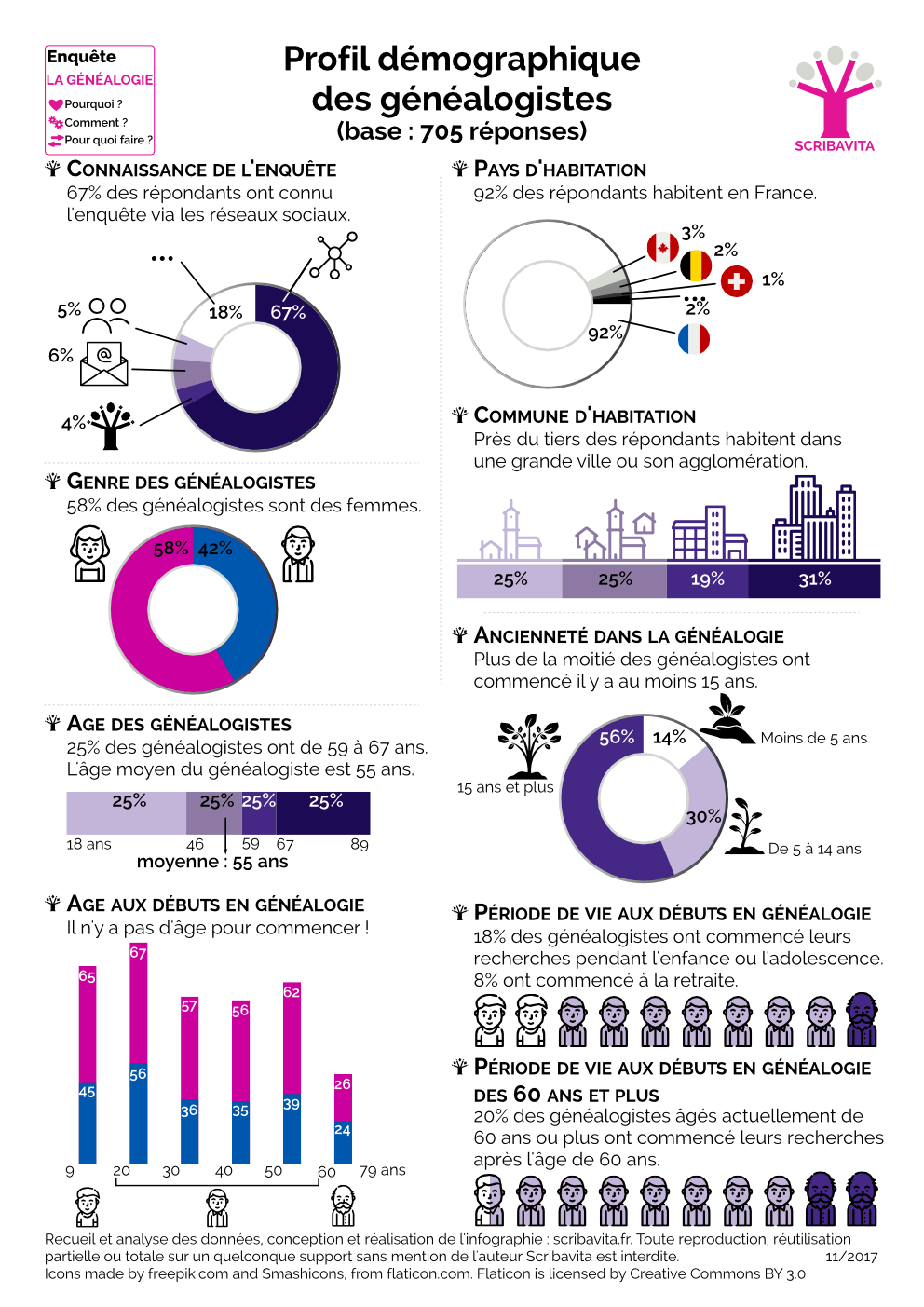 Le profil démographique des généalogistes