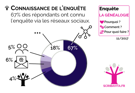 Connaissance de l’enquête