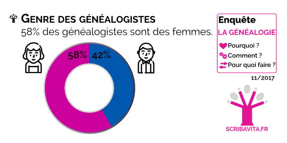 Genre des généalogistes