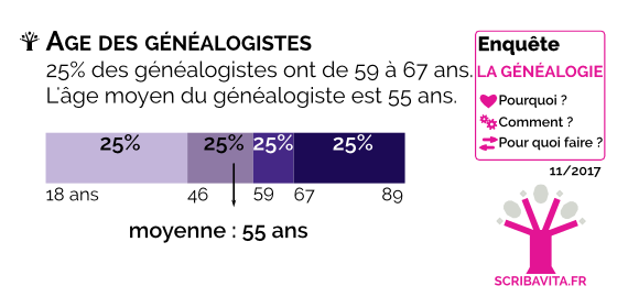 L’âge des généalogistes