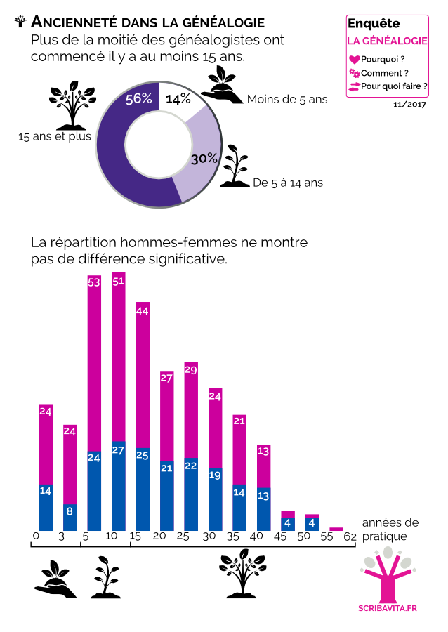 Ancienneté dans la généalogie