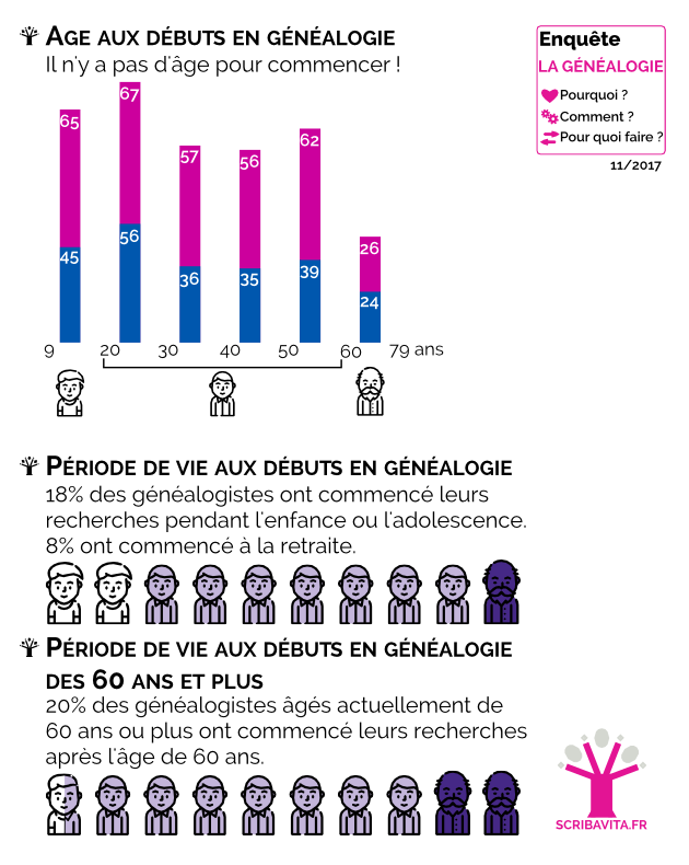 Age aux débuts en généalogie