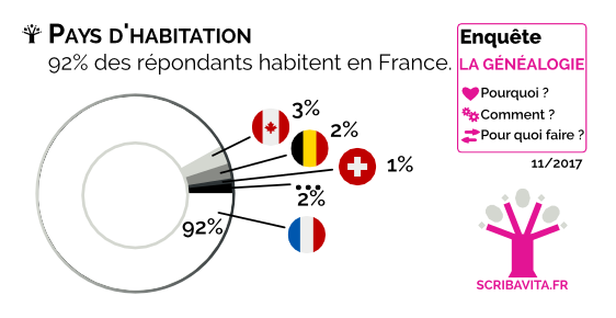 Pays d’habitation des répondants