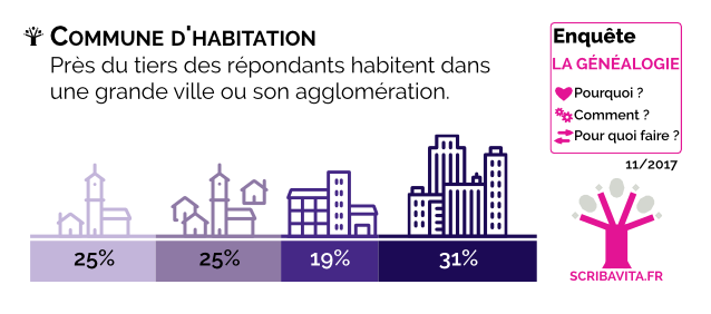 Commune d’habitation des répondants