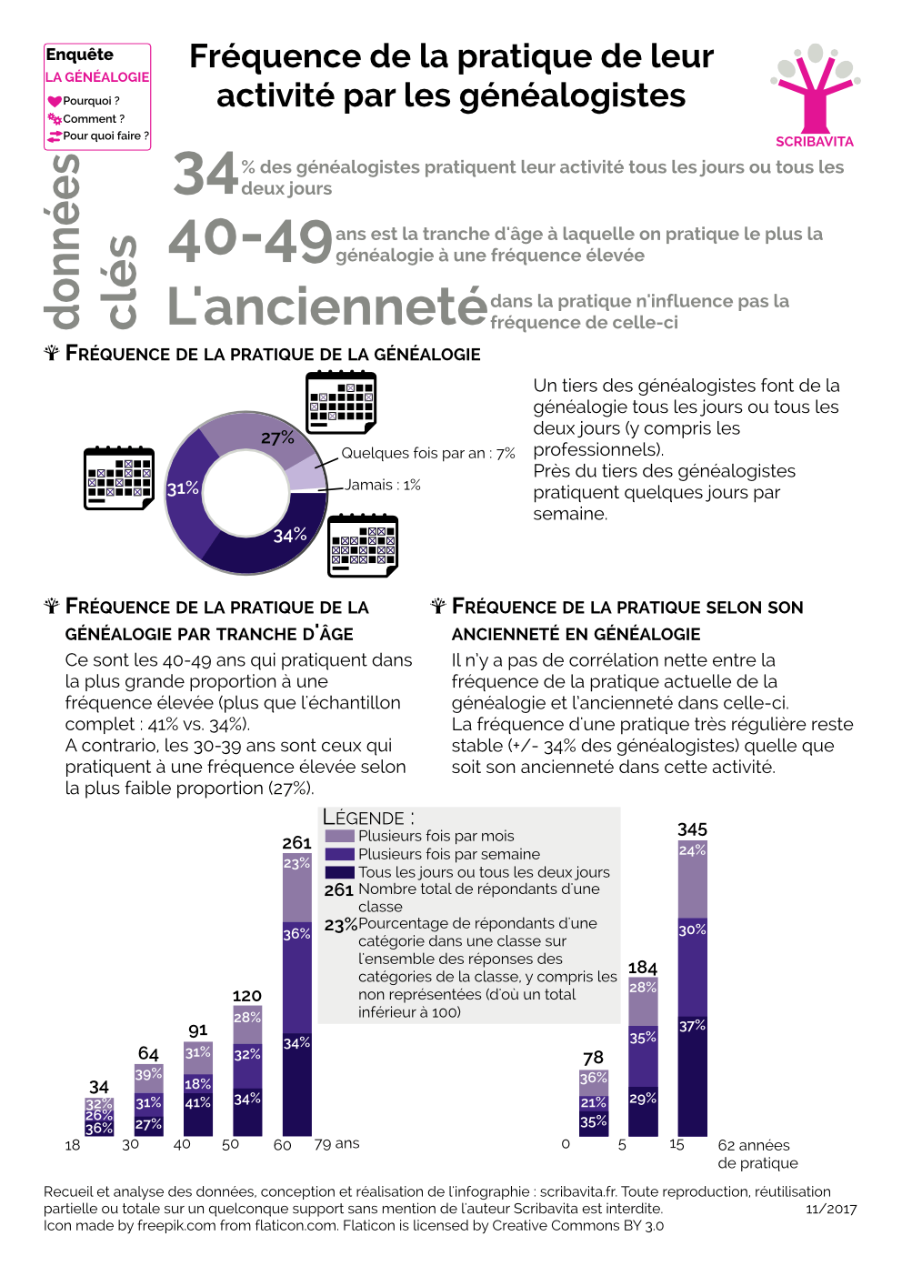 Fréquence de la pratique de leur activité par les généalogistes